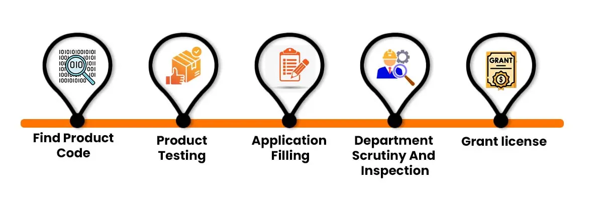 ISI Mark Certificate Process